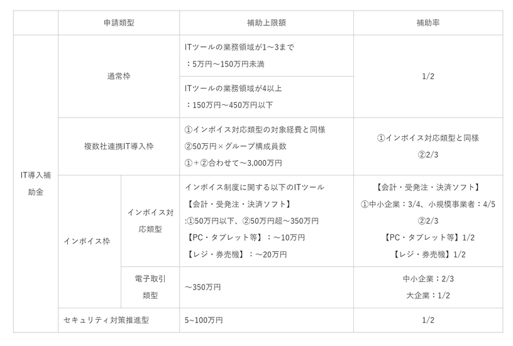 2024年（令和6年度）のIT導入補助金